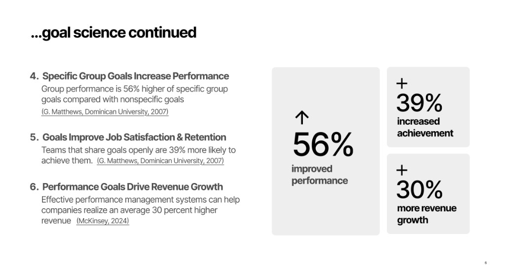 Goal science: specific group goals lift performance 56%, achievement 39%, and revenue 30%